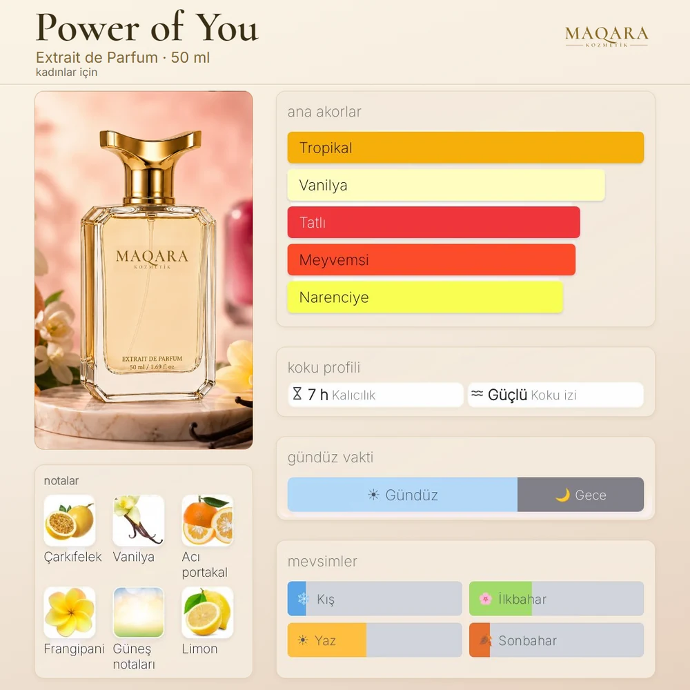 Power of You koku kartı: ana akorlar, notalar, kalıcılık, koku izi, gündüz ve gece, mevsimler